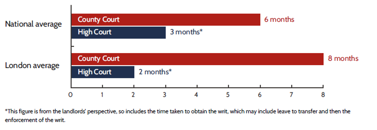 Bar chart showing differences in waiting time for an eviction between using the county court bailiff and High Court enforcement