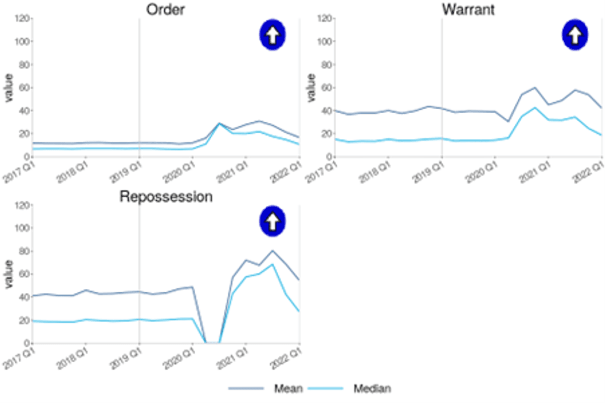 Possession statistics chart showing timelines